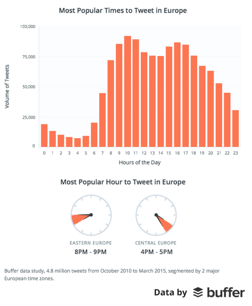 Wann twittert man in Europa? Quelle Buffer-Studie 2015