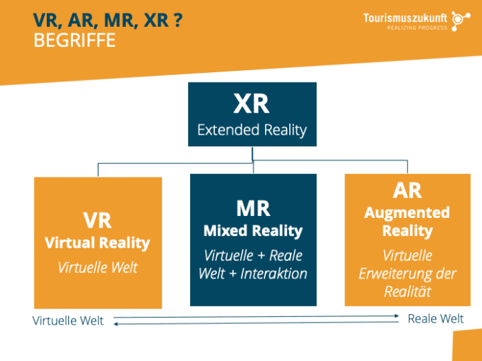 Begriffe im Bereich Virtual Reality