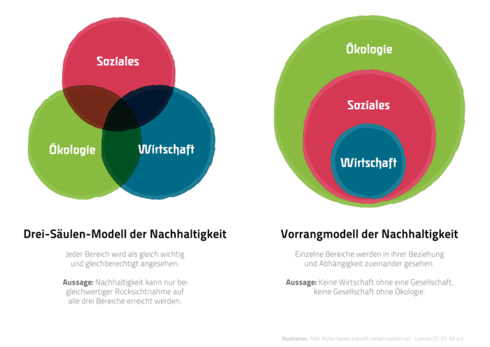 Das 3-Säulen-Modell und das Vorrangmodell der Nachhaltigkeit. Illustration: Felix Müller (zukunft-selbermachen.de), CC-BY-SA 4.0
